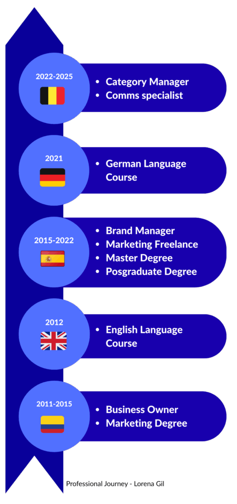 Lorena Gil Professional journey